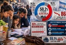 La Argentina que el Gobierno no muestra: el 61% no llega al día 20